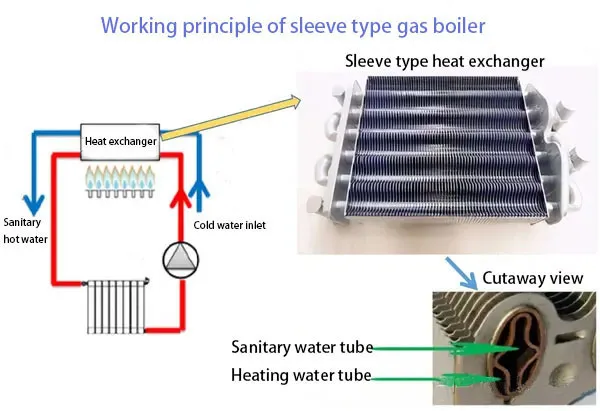 sleeve-type gas central heating boiler ဆိုတာ ဘာလဲ။