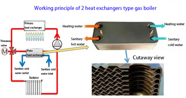 plate heat exchanger gas combi boiler ဆိုတာ ဘာလဲ။